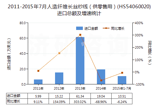 2011-2015年7月人造纖維長(zhǎng)絲紗線（供零售用）(HS54060020)進(jìn)口總額及增速統(tǒng)計(jì)